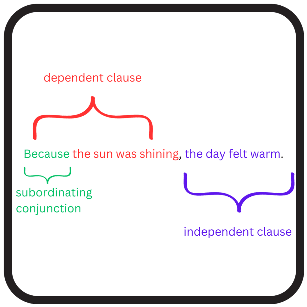 An infographic showing depended clause, independed clause and subordinating conjunction.